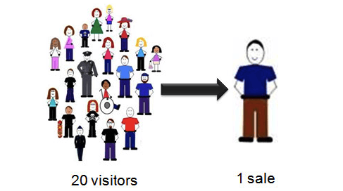 Conversion rate formula showing desired actions divided by total visitors