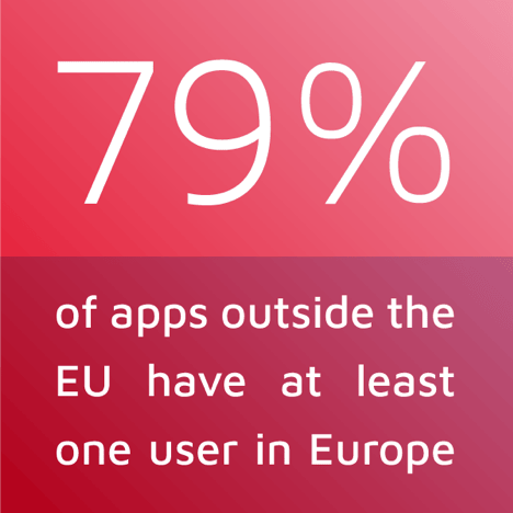 Chart showing 79 percent of apps outside EU have at least one European user