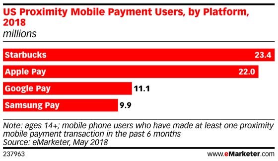 Starbucks mobile payment outpacing Apple Pay and Samsung Pay