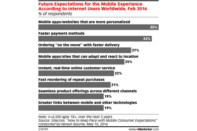 eMarketer stat on users preferring personalized mobile app experiences