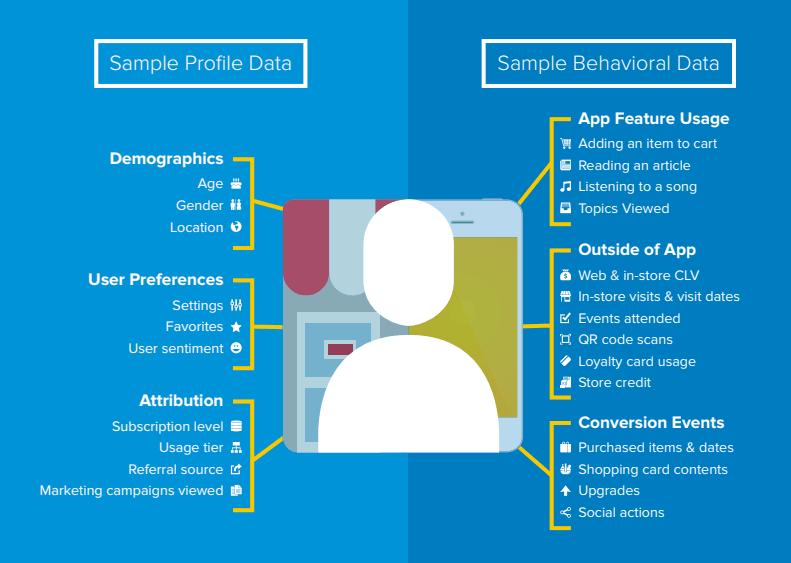 User profile and behavioral data segmentation model for app personalization