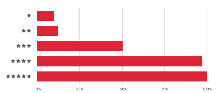 Graph showing app rating versus percentage of worldwide app downloads
