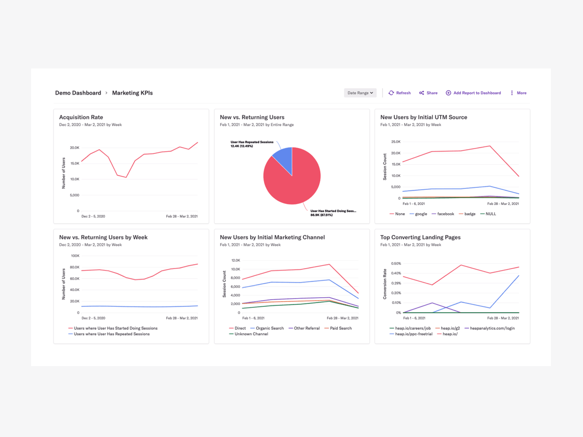 Heap Analytics dashboard showing user journey analysis
