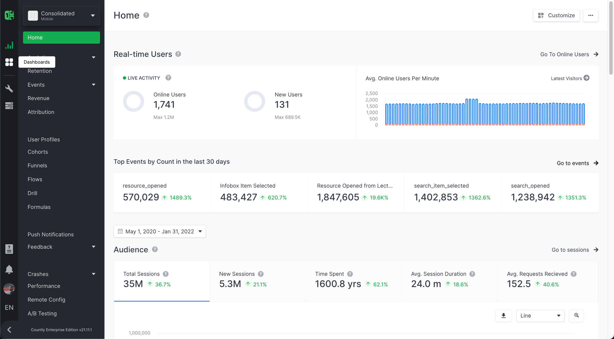 Countly analytics dashboard with custom metrics