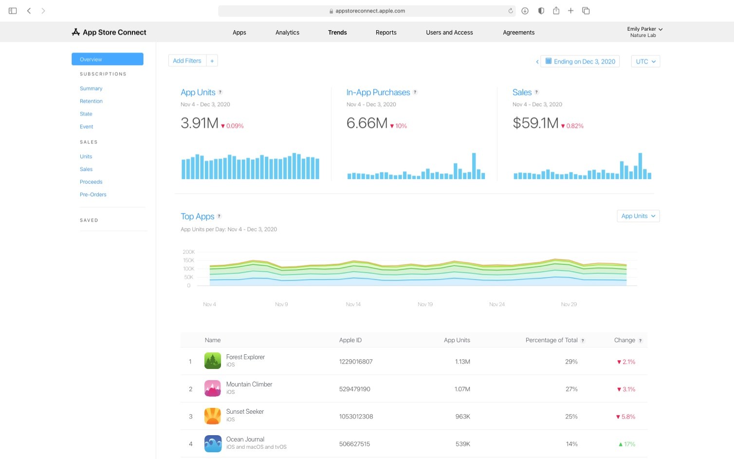 Apple Analytics dashboard showing performance metrics