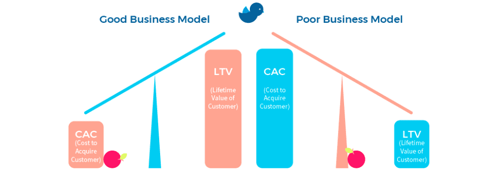 LTV to CAC ratio benchmark chart for sustainable app growth