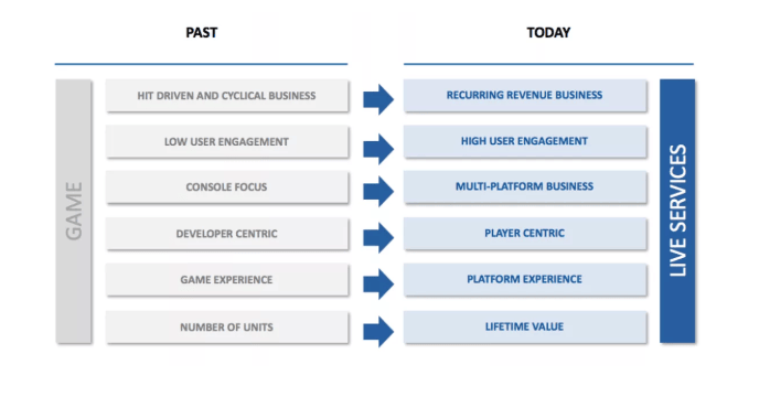 Comparison of game business model changes from past to today