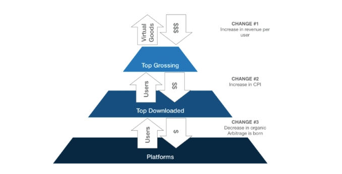 Soomla chart showing app monetization ecosystem with top grossing and top downloaded apps