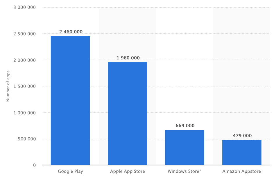 Statista chart of apps available in Google Play and Apple App Store