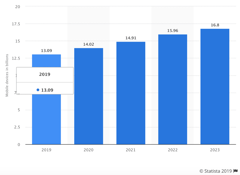 Statista chart showing 13.09 billion mobile devices worldwide