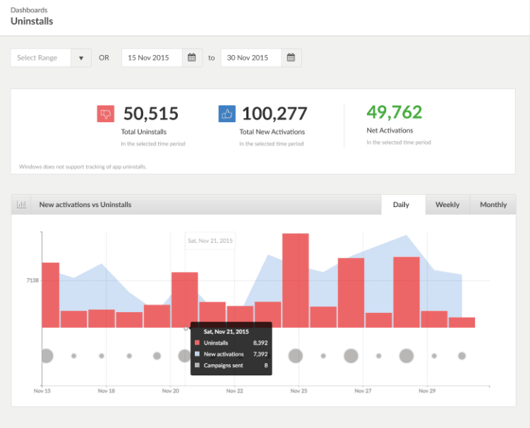 CleverTap 7 tools to track app uninstalls on Android and iOS