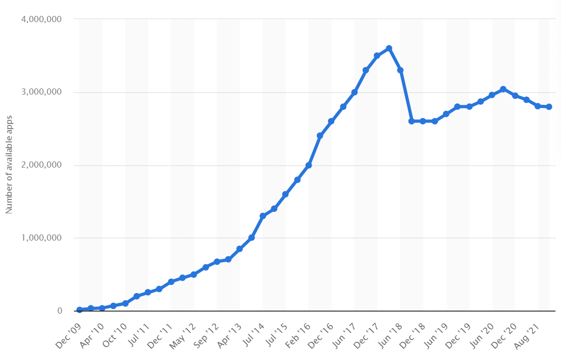 Bar chart showing number of apps in Google Play Store over time
