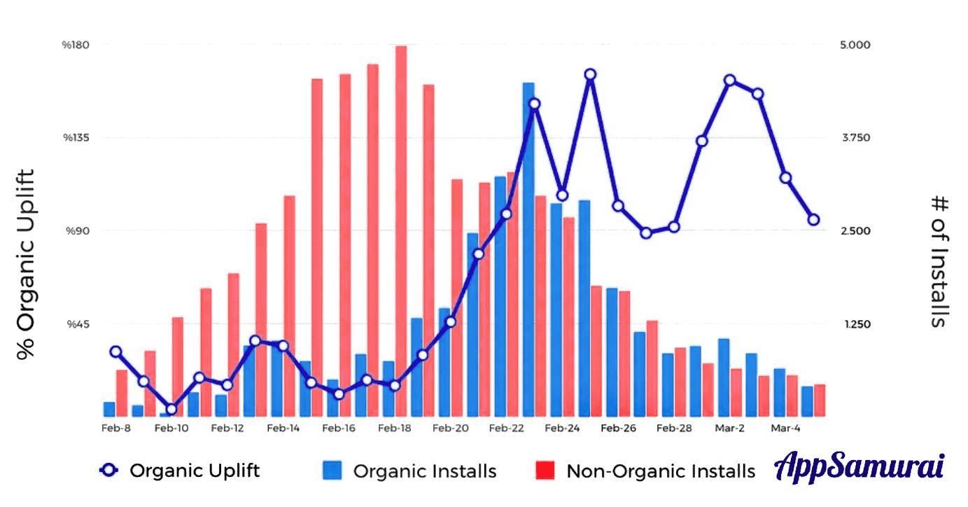 AppSamurai client organic downloads increasing 160 percent after CPI boost campaign