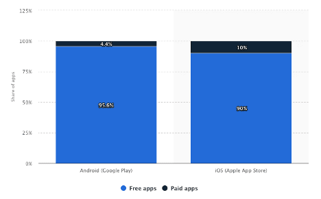 Distribution of free vs paid apps on Google Play and App Store