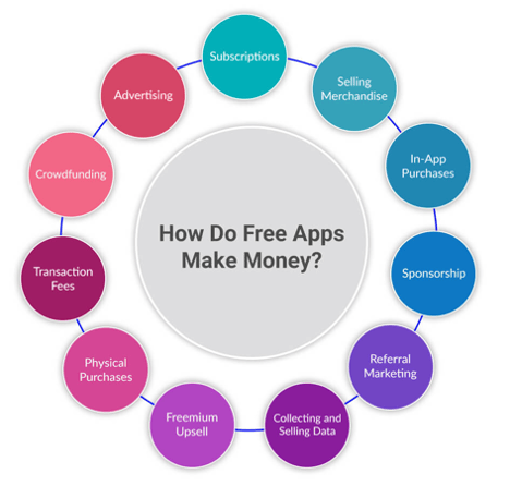 Overview of how free apps generate revenue through multiple monetization methods