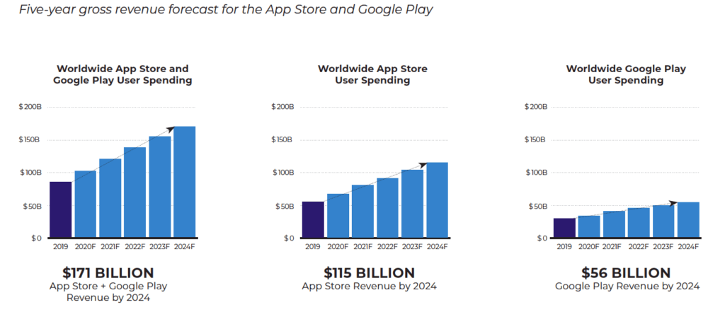 The State of Apps During COVID-19