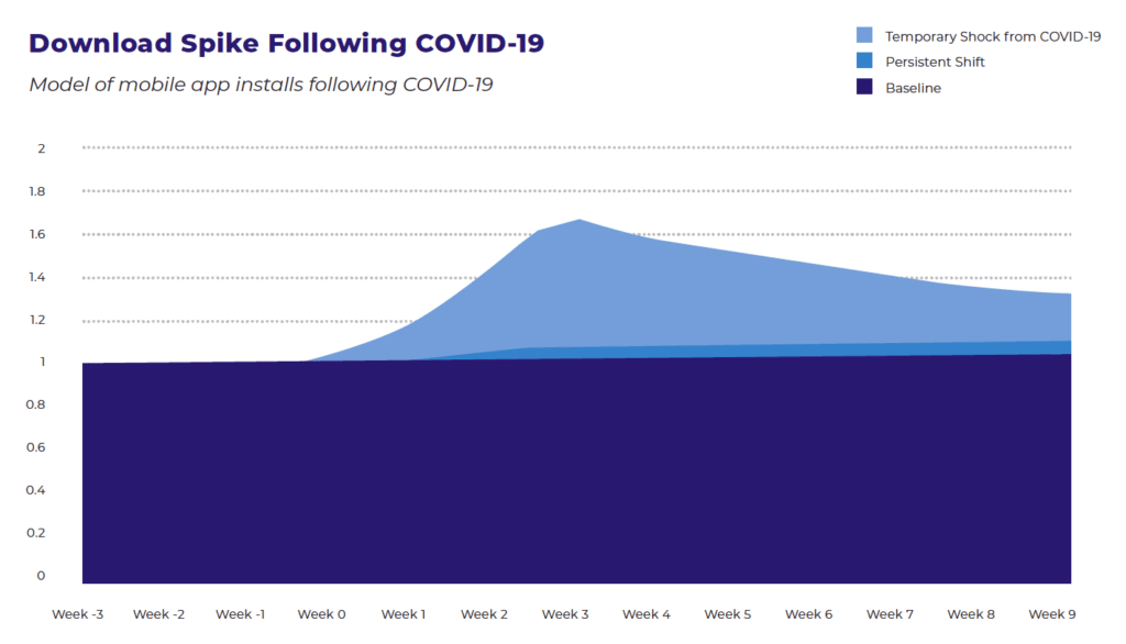 The State of Apps During COVID-19