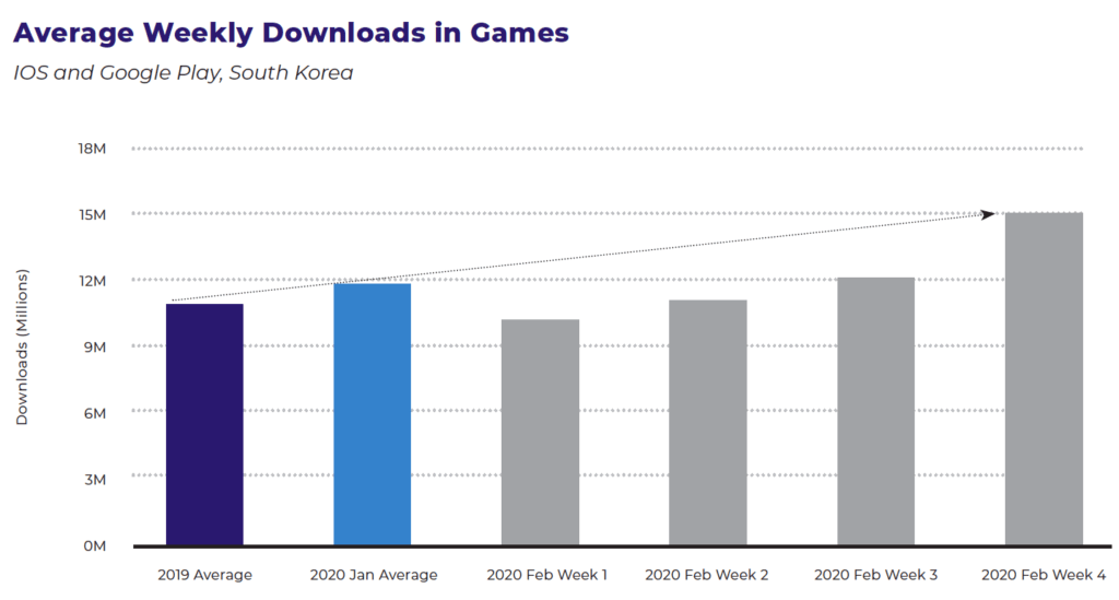 The State of Apps During COVID-19