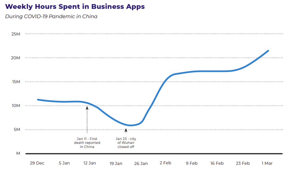 The State of Apps During COVID-19
