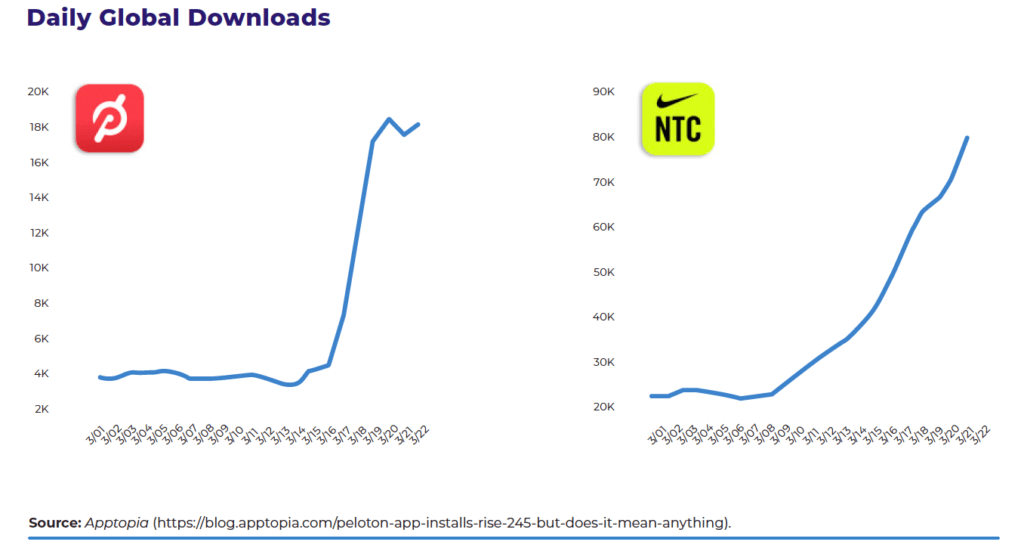The State of Apps During COVID-19