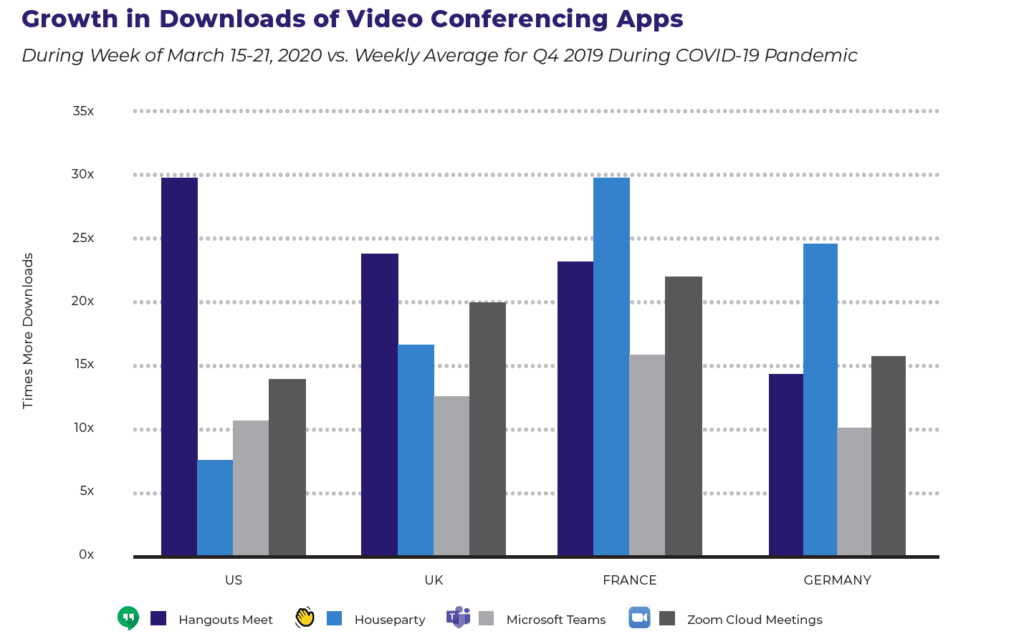 The State of Apps During COVID-19