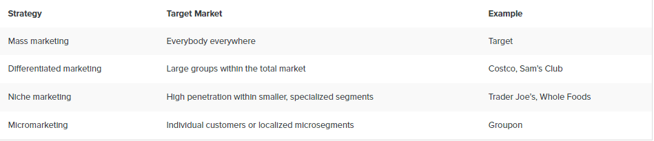 Four mobile app target market selection strategies overview