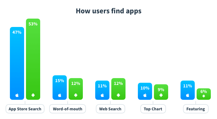 Stat showing 50% of mobile users search app stores to find apps