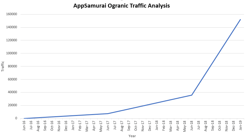App Samurai blog traffic growth from 0 to 152k visitors in two years