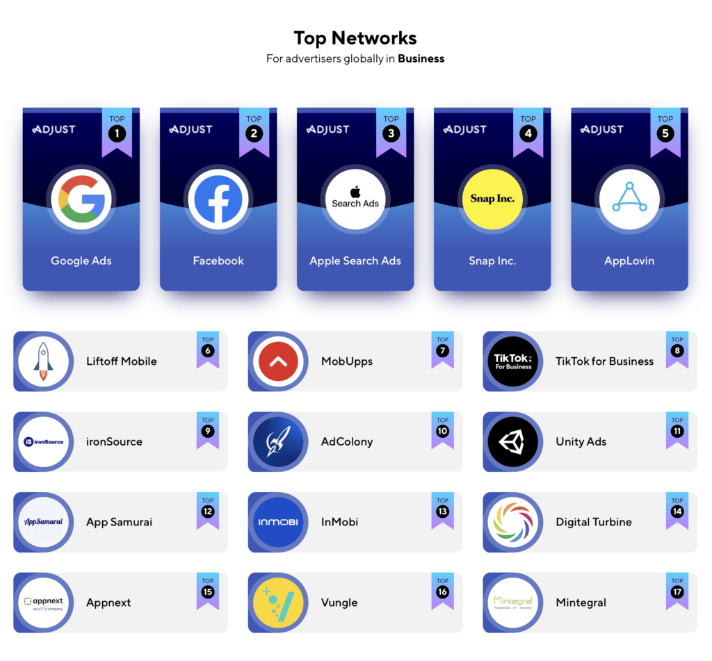 App Samurai ranked as Adjust top partner in Business vertical