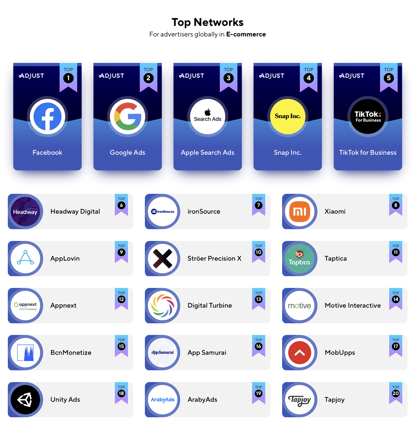 App Samurai ranked as Adjust top partner in E-Commerce vertical