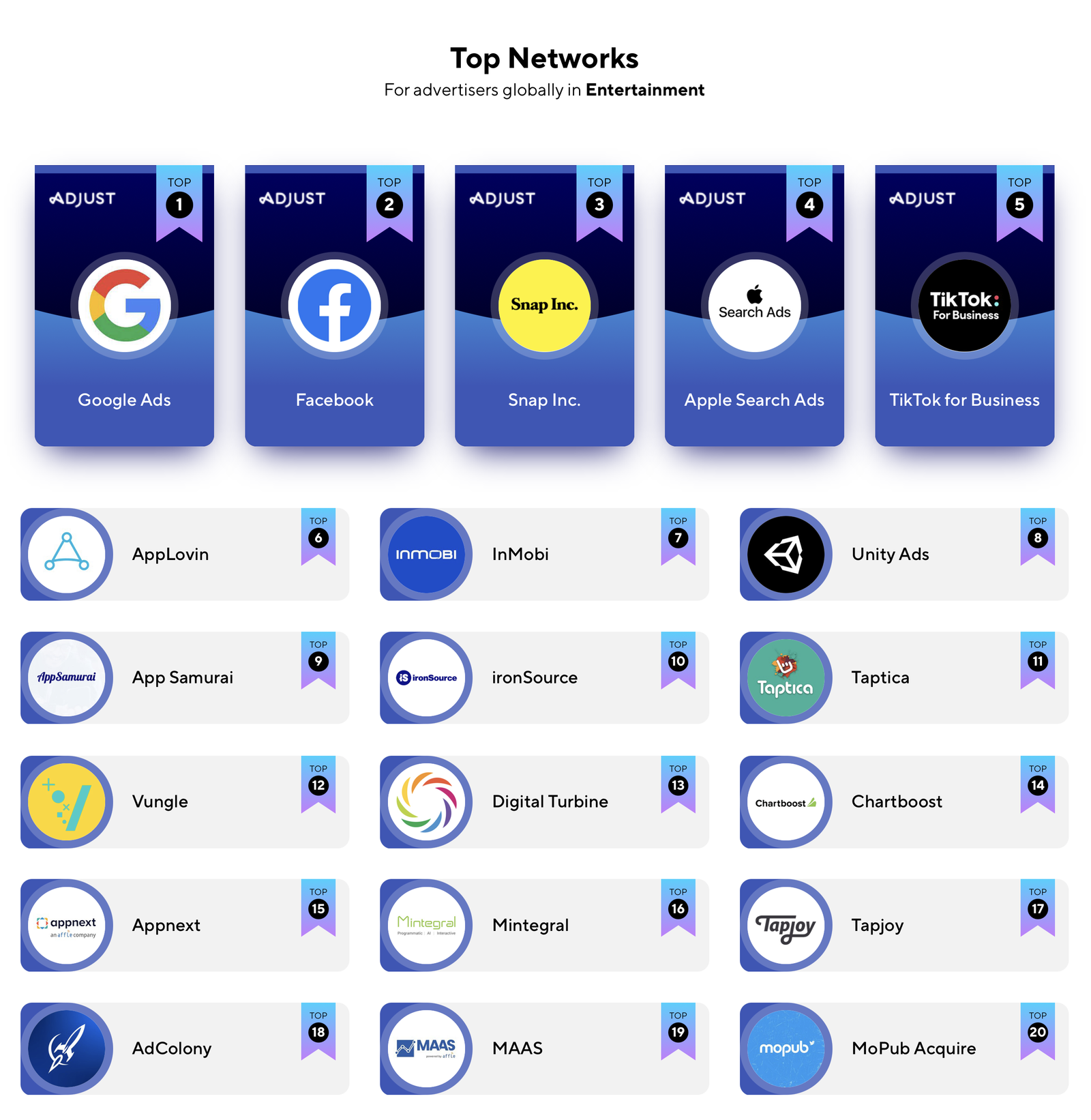 App Samurai ranked as Adjust top partner in Entertainment vertical
