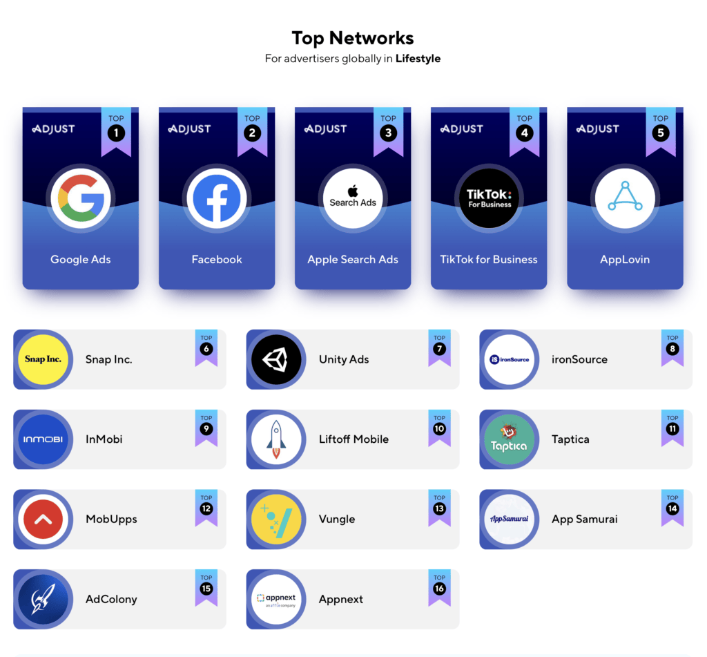App Samurai ranked as Adjust top partner in Lifestyle vertical