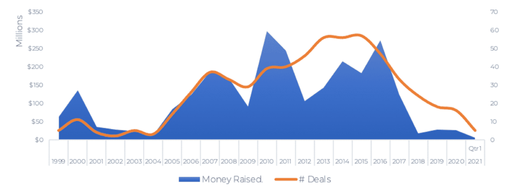 Crunchbase graph showing decline in adtech investment number and size over the last decade