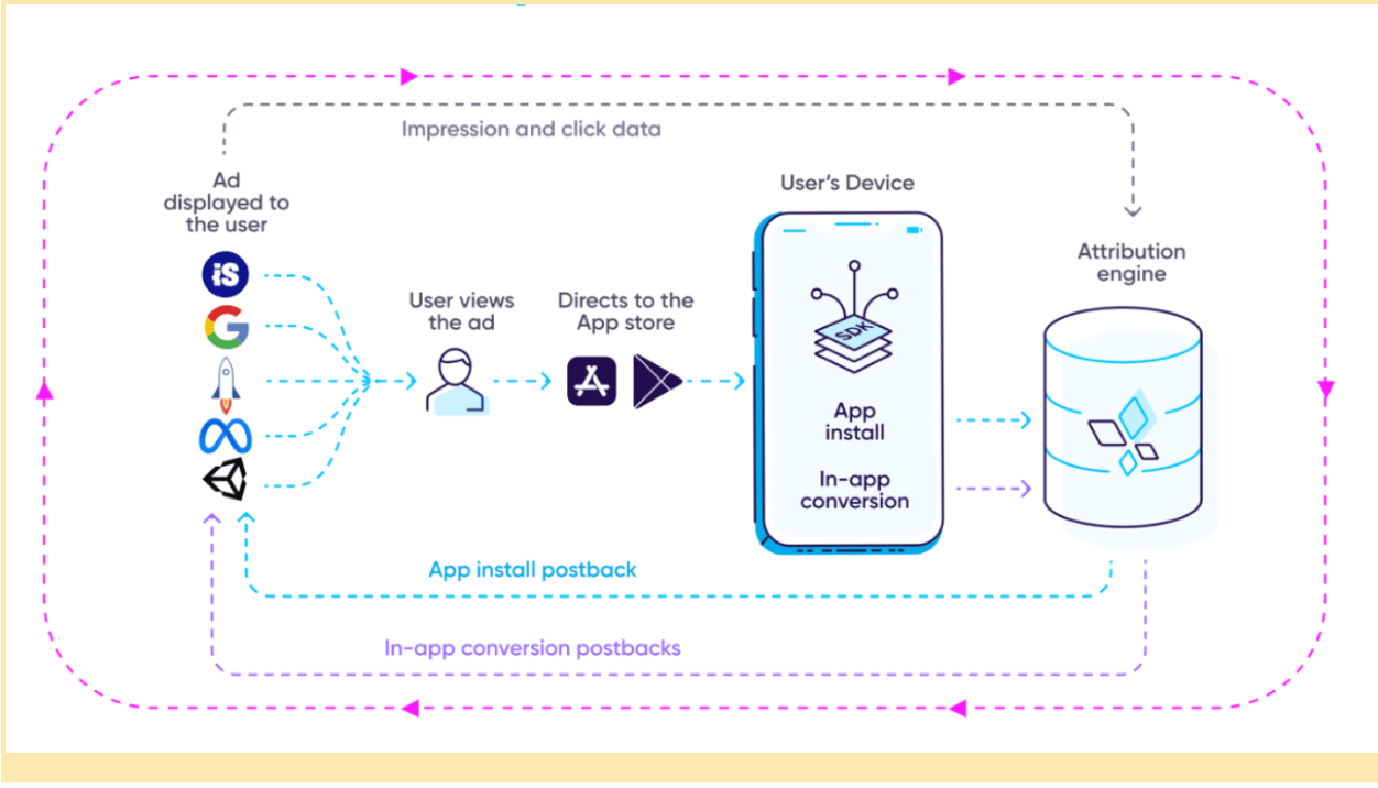 AppsFlyer postback URL configuration interface example