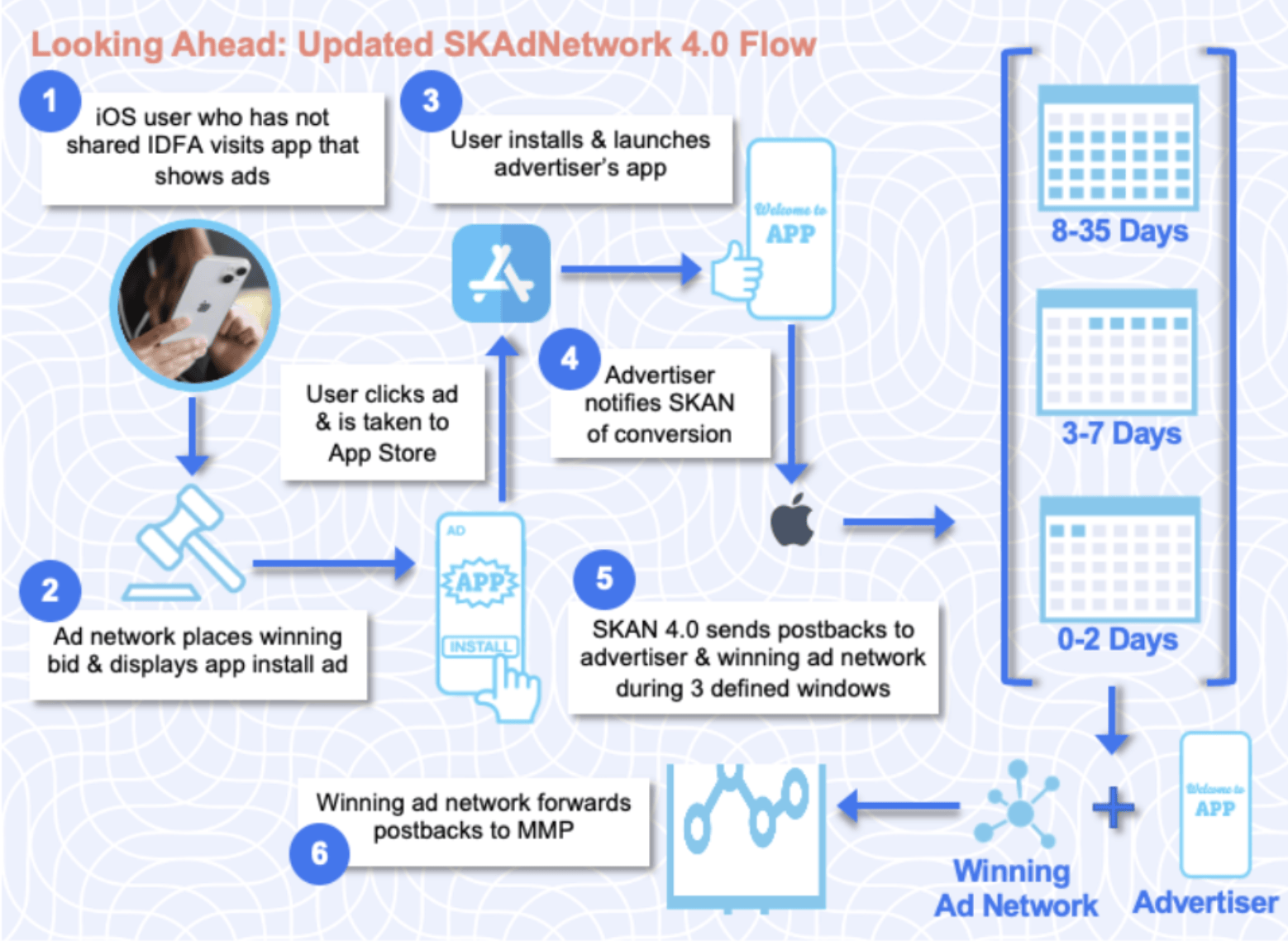 SKAdNetwork attribution flow diagram showing postback mechanism