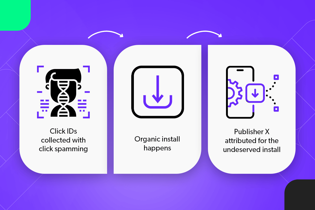 Diagram showing how click spamming attributes organic installs to fraudulent publishers