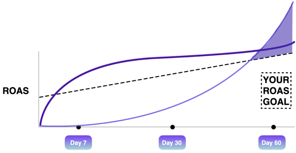 Statistics showing 120% ROAS and pre-install retention rates for mobile games