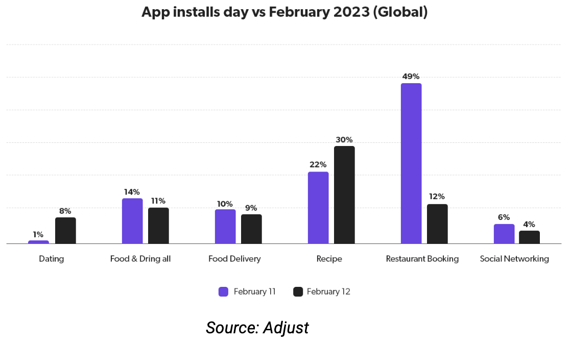 Adjust data showing app install and session increases around Valentine's Day