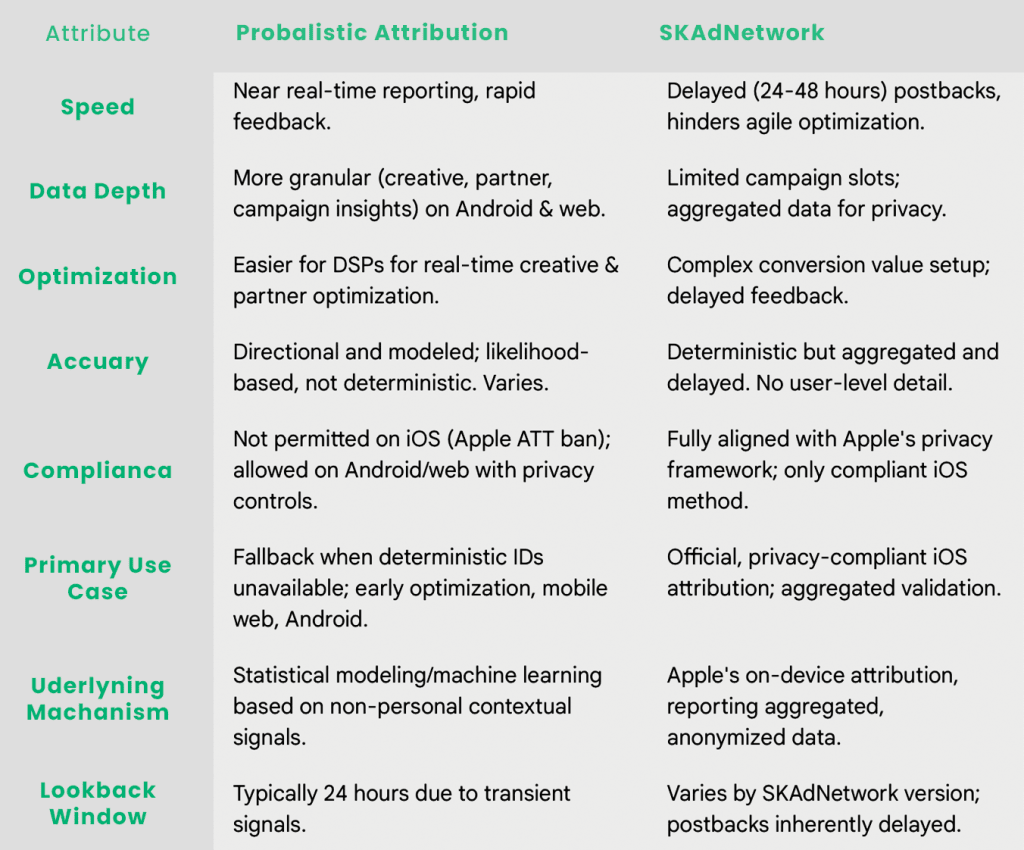 Comparison table of probabilistic attribution vs SKAdNetwork across key attributes