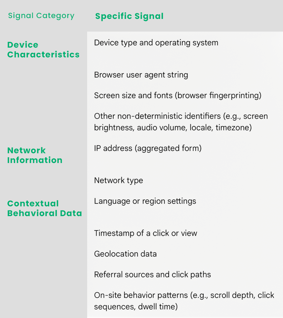 Key non-personal signals used to build a probabilistic fingerprint