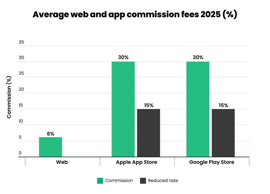 Net ROAS calculation chart comparing app store and web revenue channels