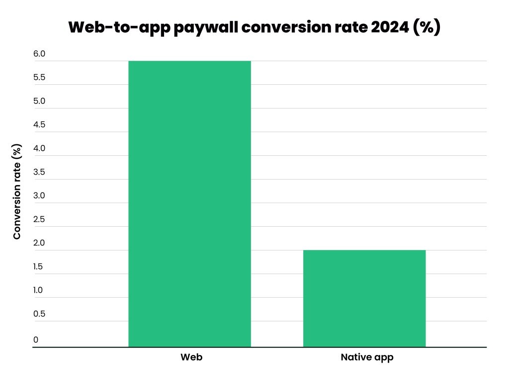 D2C web storefront revenue share comparison versus App Store commissions
