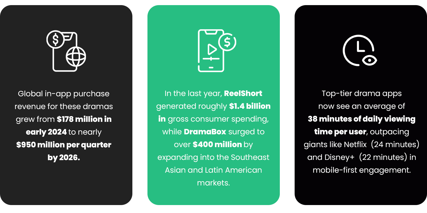 Chart showing short-form drama app market size and download statistics 2025-2026