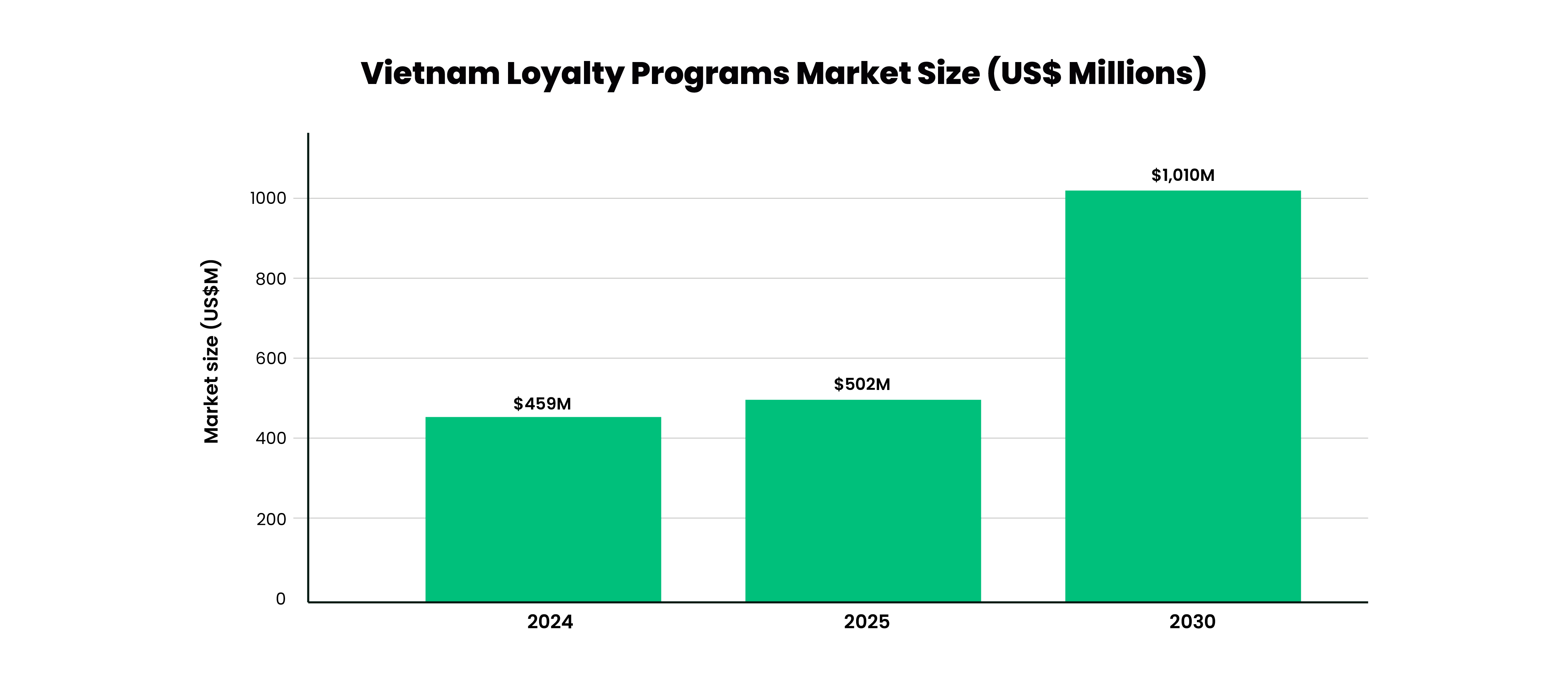 Vietnam loyalty market size projected to approach $1 billion by 2030, after nearly 20% annual growth from 2021 to 2025
