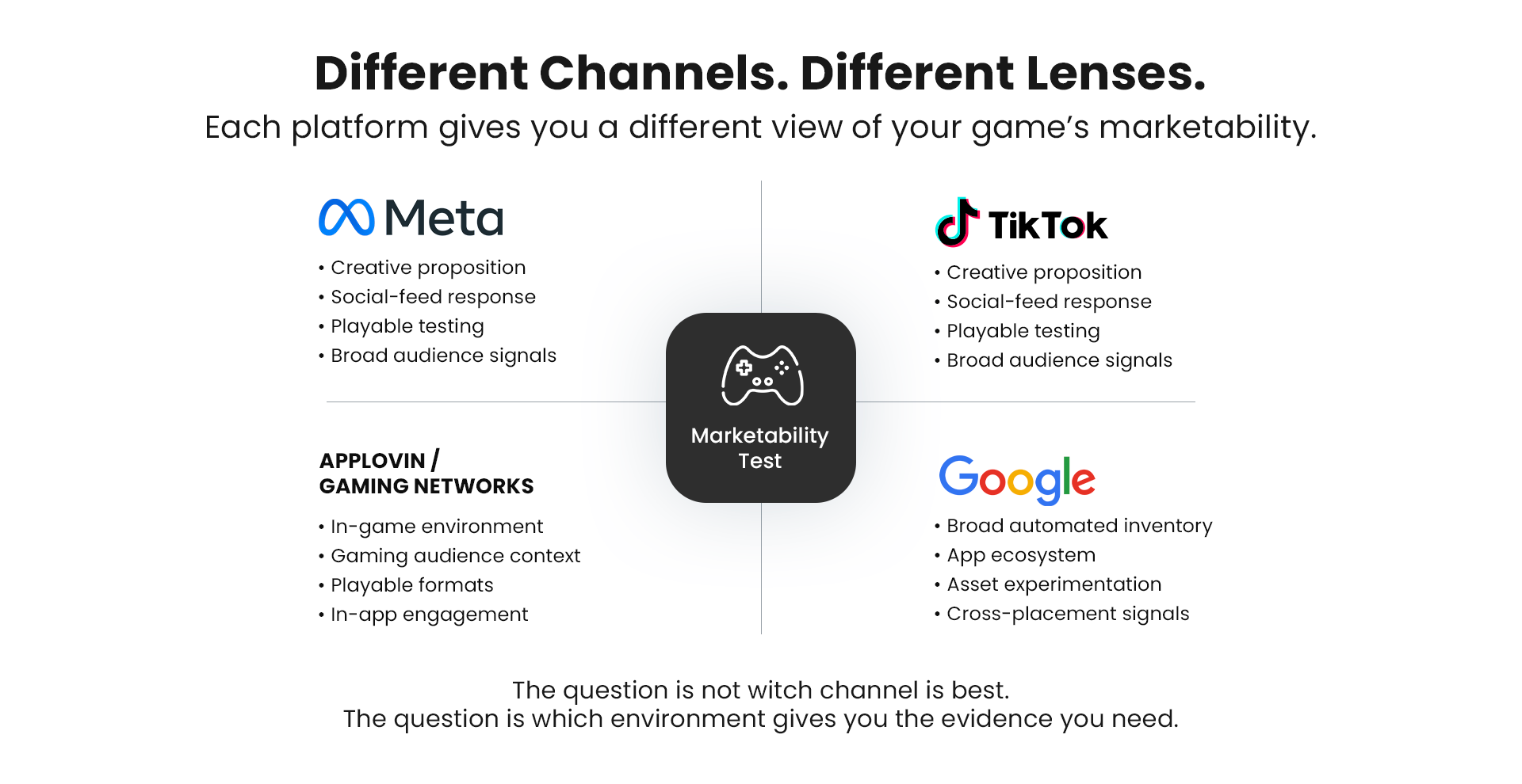 Comparison of major channels for running an initial mobile game market test.