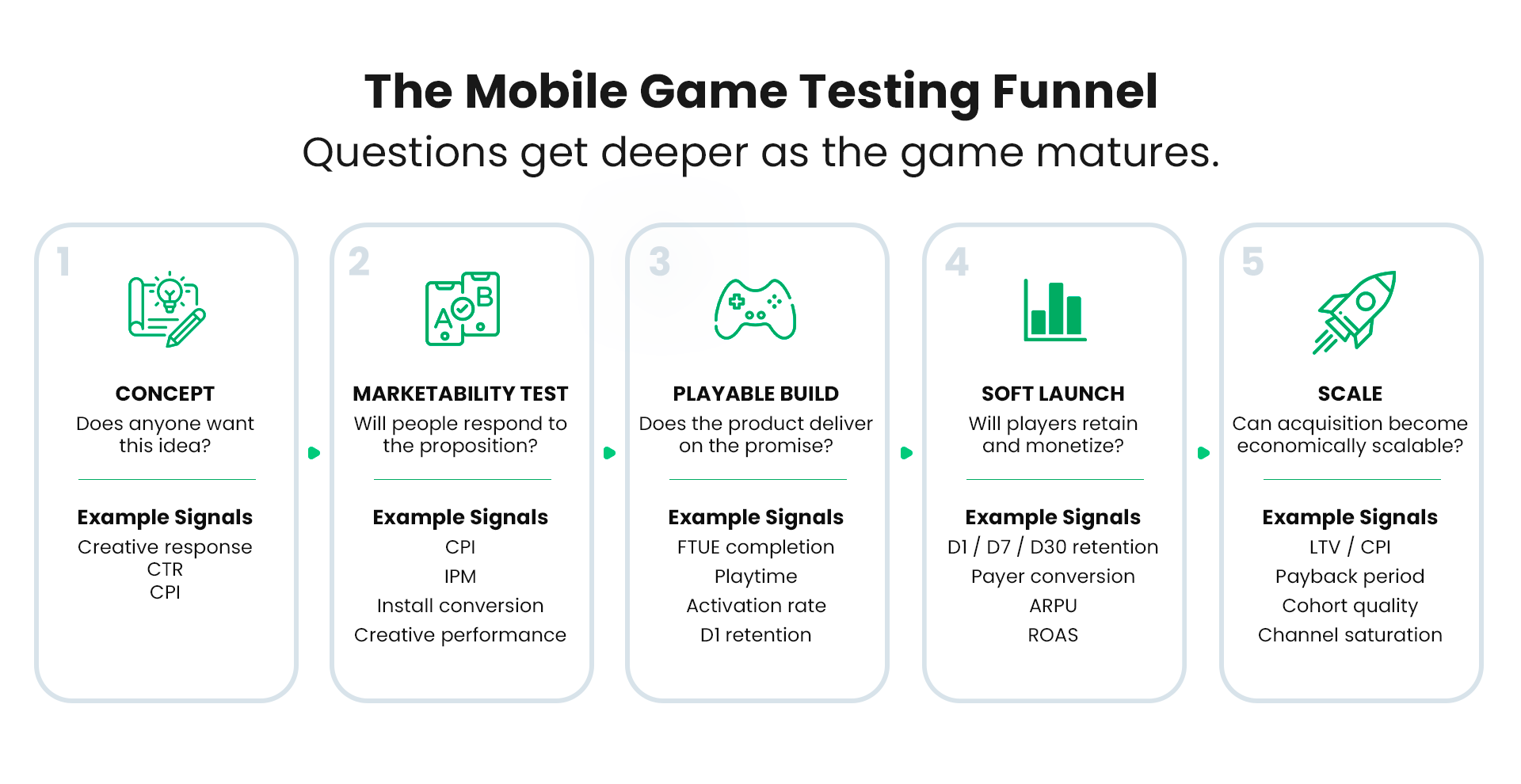 The Mobile Game Testing Funnel showing 5 stages from concept to scale with key questions and metrics for each development phase.