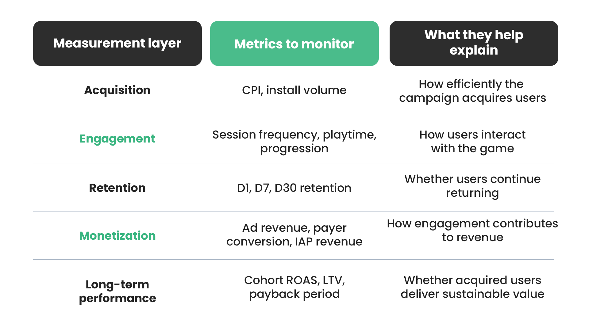 Game metrics framework showing measurement layers including Acquisition, Engagement, Retention, Monetization, and Long-term performance with
