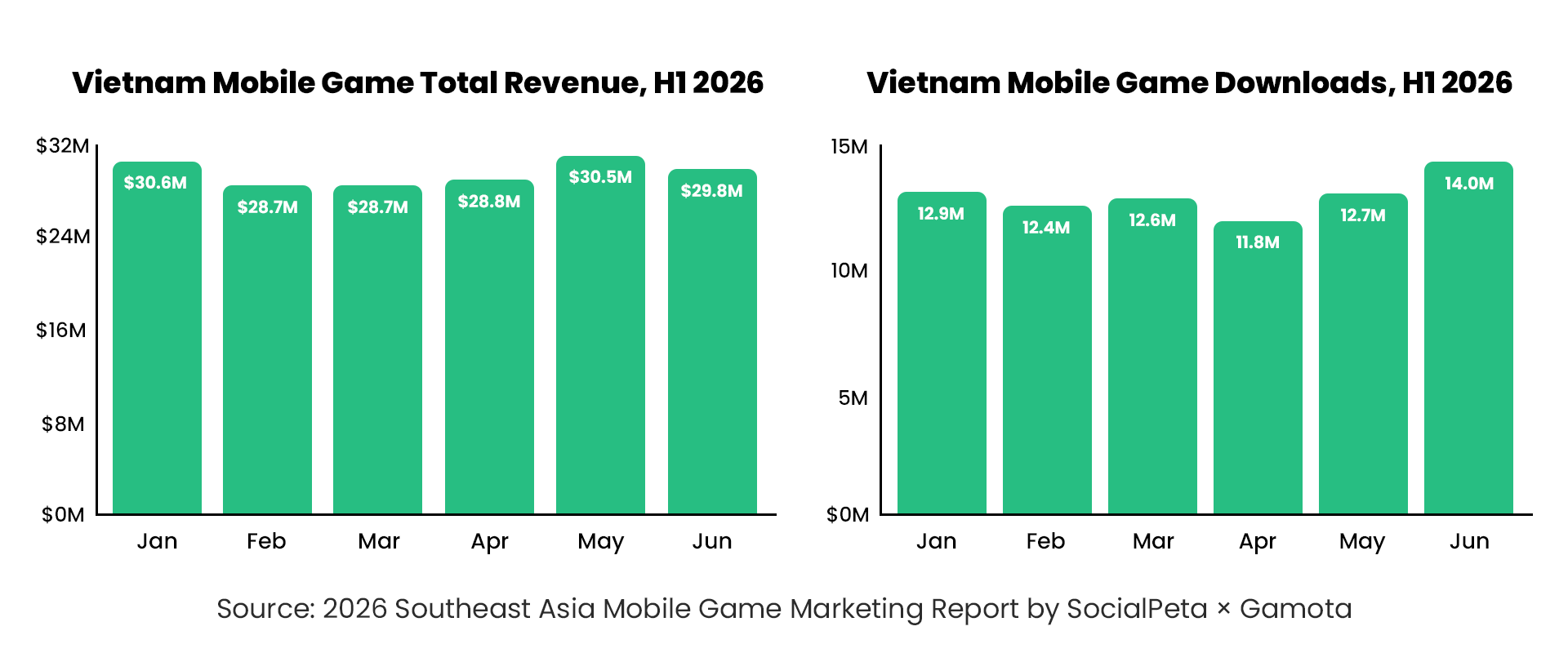 Two bar charts showing Vietnam mobile game revenue and downloads for H1 2026, with revenue ranging $28.7M-$30.6M and downloads 11.8M-14.0M m