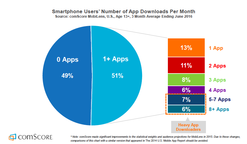 Image Source: http://www.comscore.com/Insights/Presentations-and-Whitepapers/2016/The-2016-US-Mobile-App-Report
