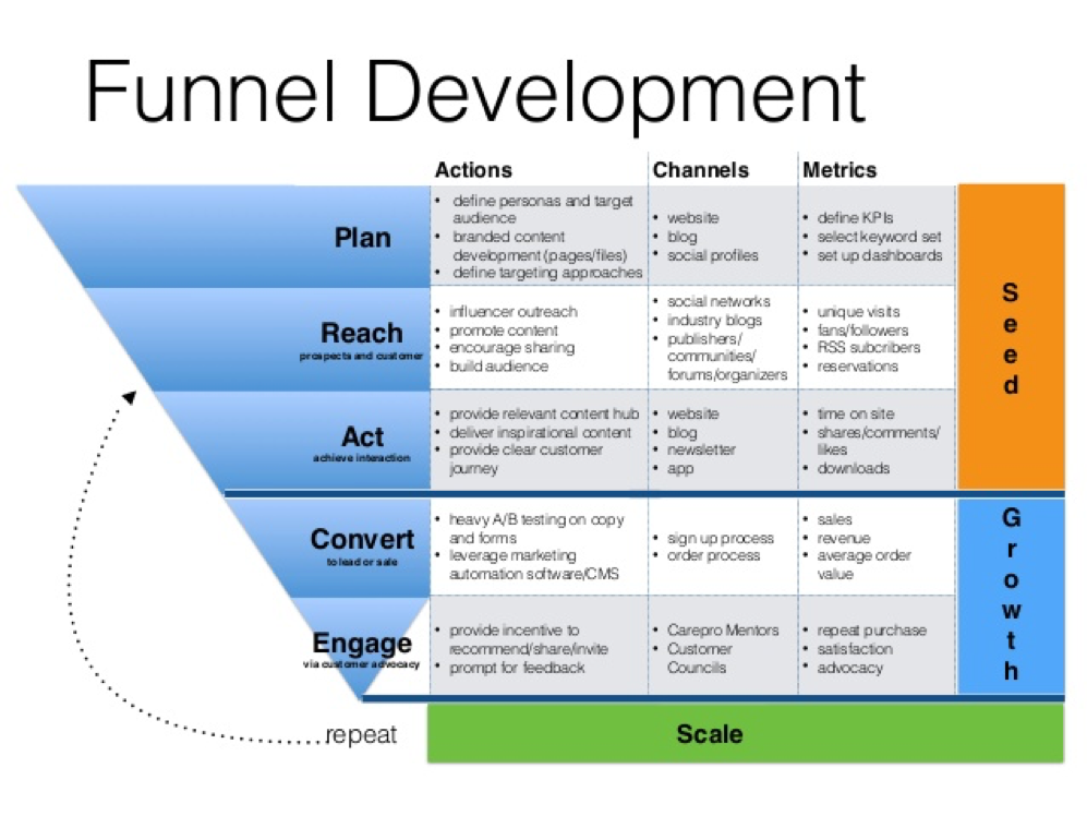 Лонч это в маркетинге. Development Plan. Marketing metrics. Marketing Development Plan. Launch plans